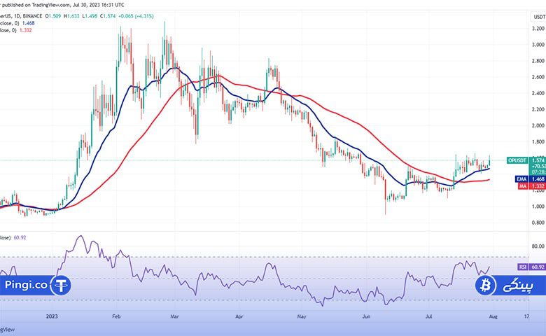 نمودار روزانه OP/USDT