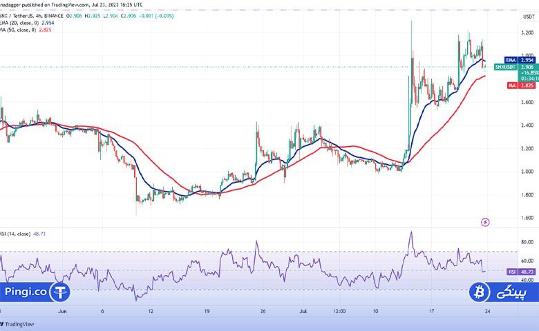 نمودار چهار ساعته SNX/USDT