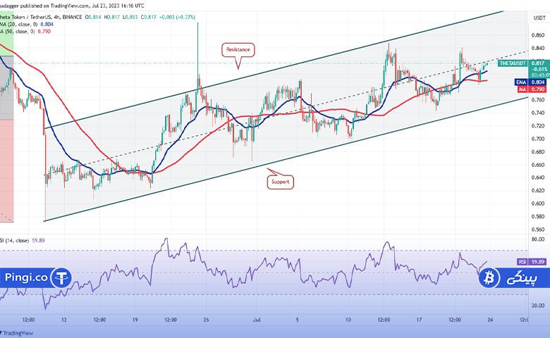 نمودار 4 ساعته THETA/USDT
