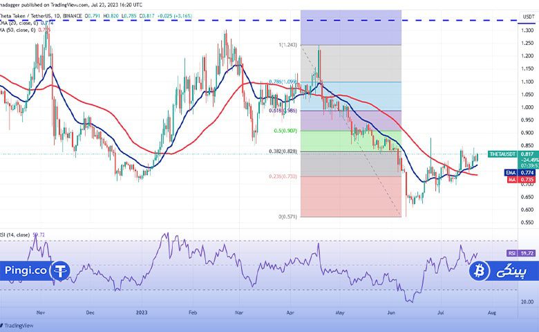 نمودار روزانه THETA/USDT
