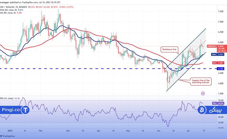 نمودار روزانه UNI/USDT
