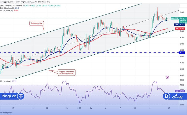 نمودار چهار ساعته UNI/USDT