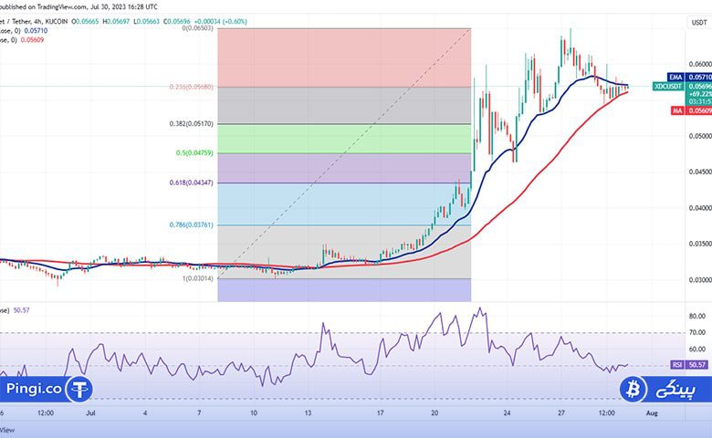 نمودار 4 ساعته XDC/USDT