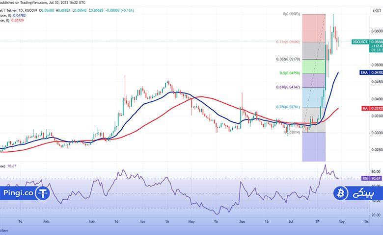 نمودار روزانه XDC/USDT