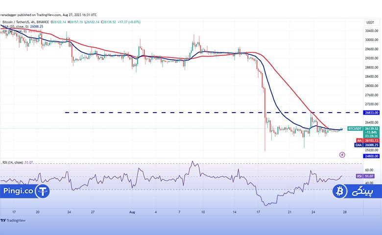 نمودار 4 ساعته BTC/USDT