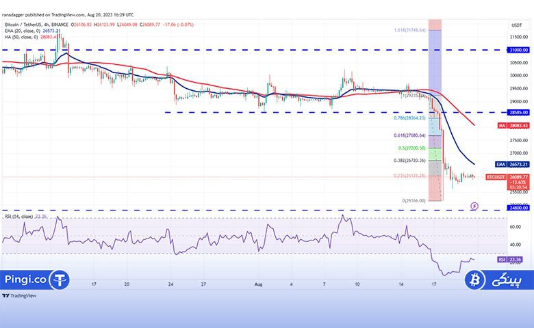 BTC 4 hour chart min