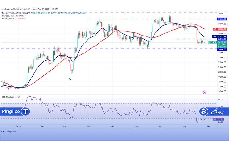 نمودار روزانه BTC/USDT
