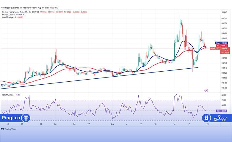 نمودار 4 ساعته HBAR/USDT