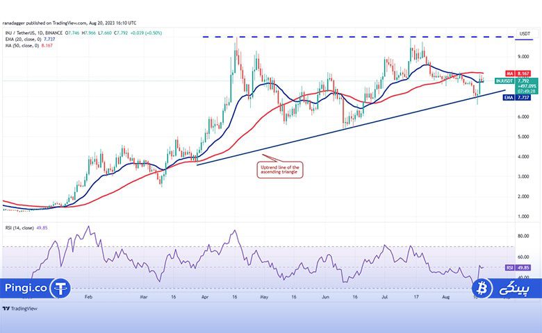 نمودار روزانه INJ/USDT