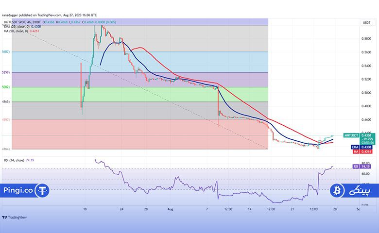نمودار 4 ساعته MNT/USDT