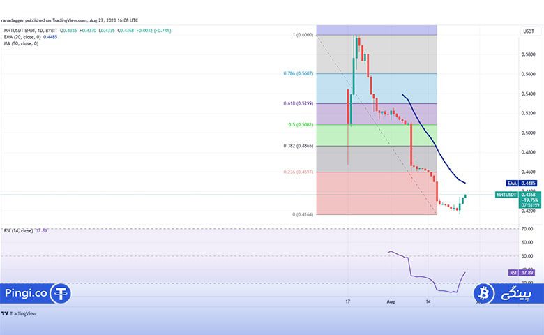 نمودار روزانه MNT/USDT