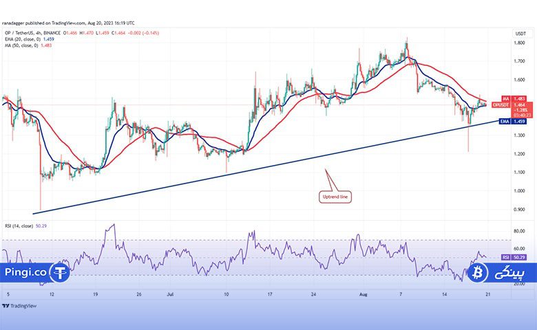 نمودار OP/USDT 4 ساعته