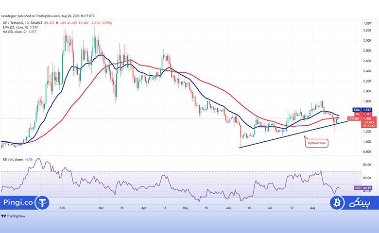 نمودار روزانه OP/USDT