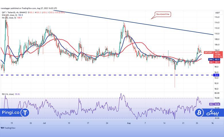 QNT 4 hour chart min