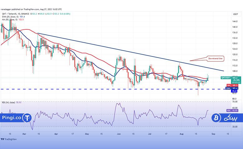 نمودار روزانه QNT/USDT