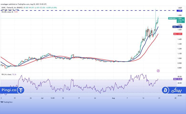 RUNE 4 hour chart min