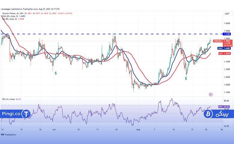 نمودار TON/USDT 4 ساعته