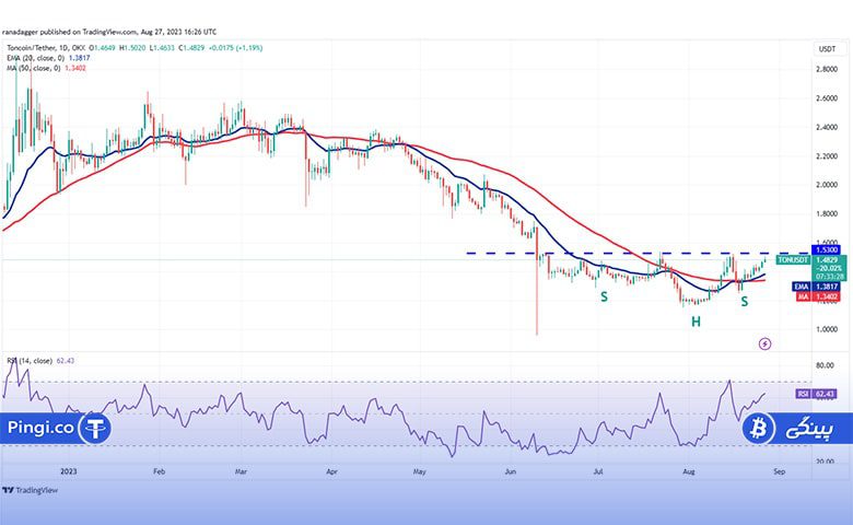 نمودار روزانه TON/USDT