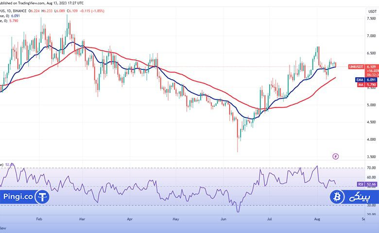 نمودار روزانه UNI/USDT