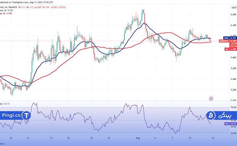 نمودار چهار ساعته UNI/USDT