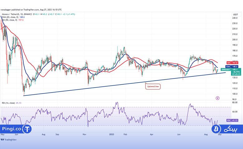 نمودار روزانه XMR/USDT