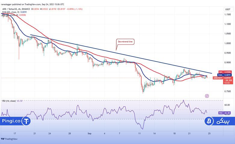 نمودار 4 ساعته ARB/USDT