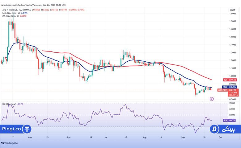 نمودار روزانه ARB/USDT