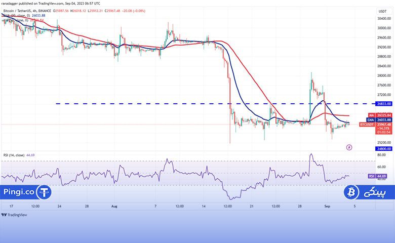 نمودار 4 ساعته BTC/USDT