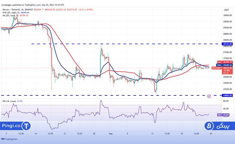 BTC 4 hour chart min 5 min
