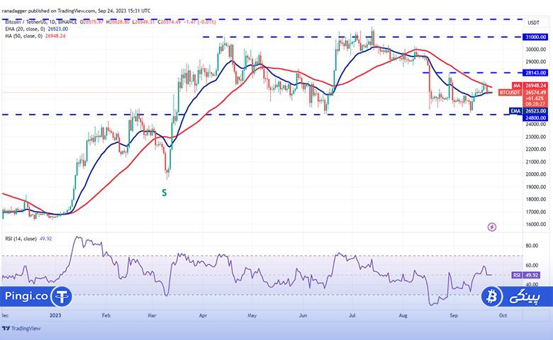 BTC daily chart min 5