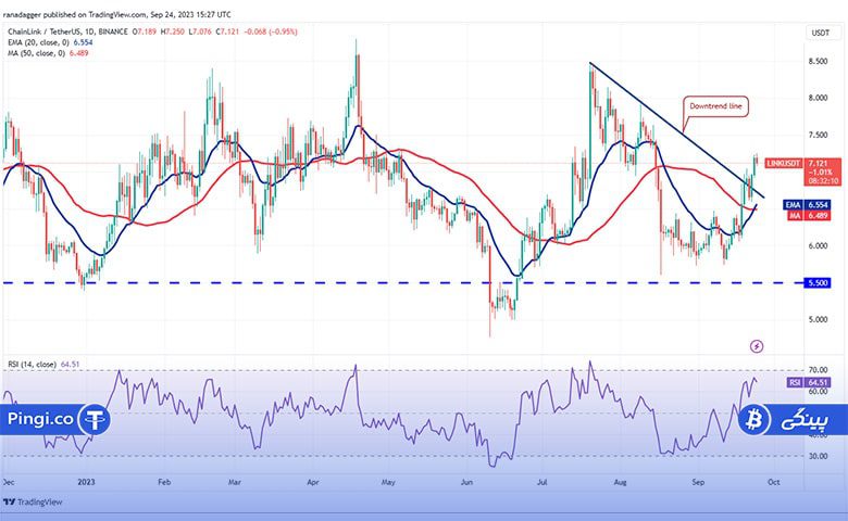 نمودار LINK/USDT 4 ساعته