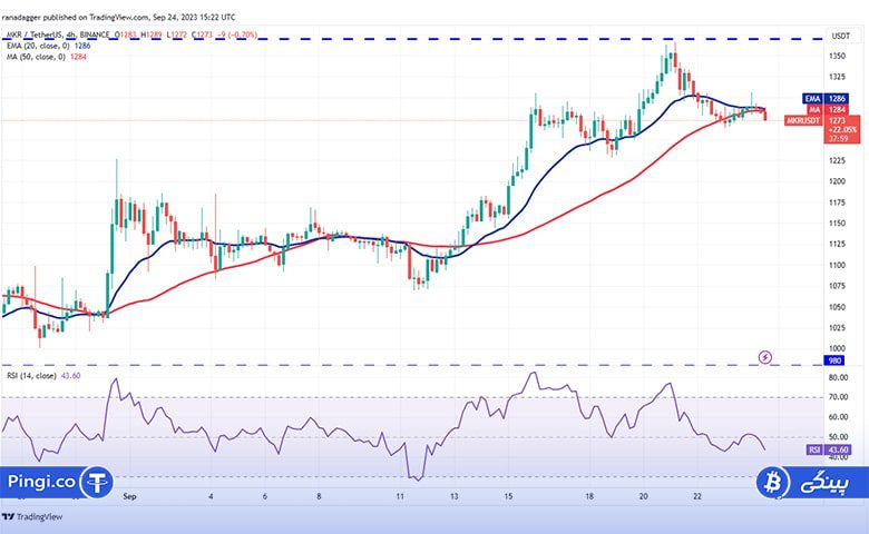 نمودار 4 ساعته MKR/USDT