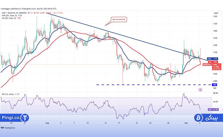 نمودار 4 ساعته MKR/USDT