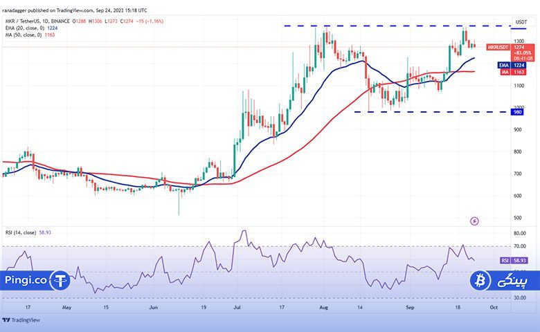 نمودار روزانه MKR/USDT