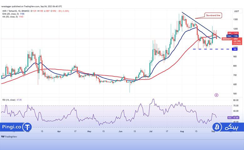 نمودار روزانه MKR/USDT