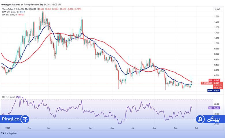 نمودار روزانه THETA/USDT
