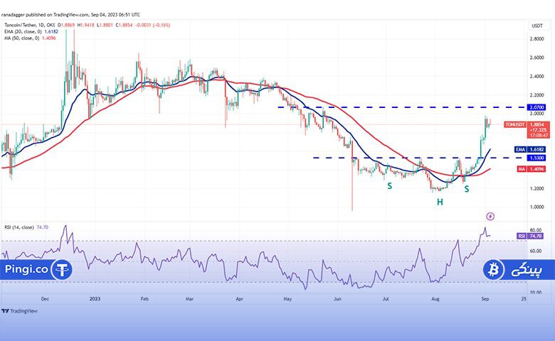 TON daily chart min 1