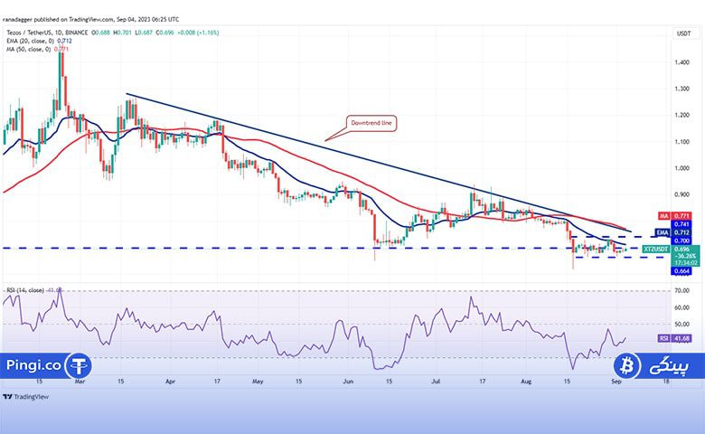 نمودار روزانه XTZ/USDT