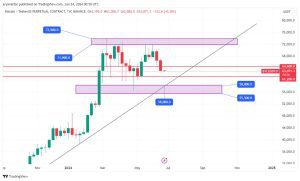 تحلیل بیت کوین 4 تیر 