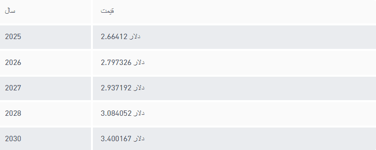 پیش بینی قیمت ریپل