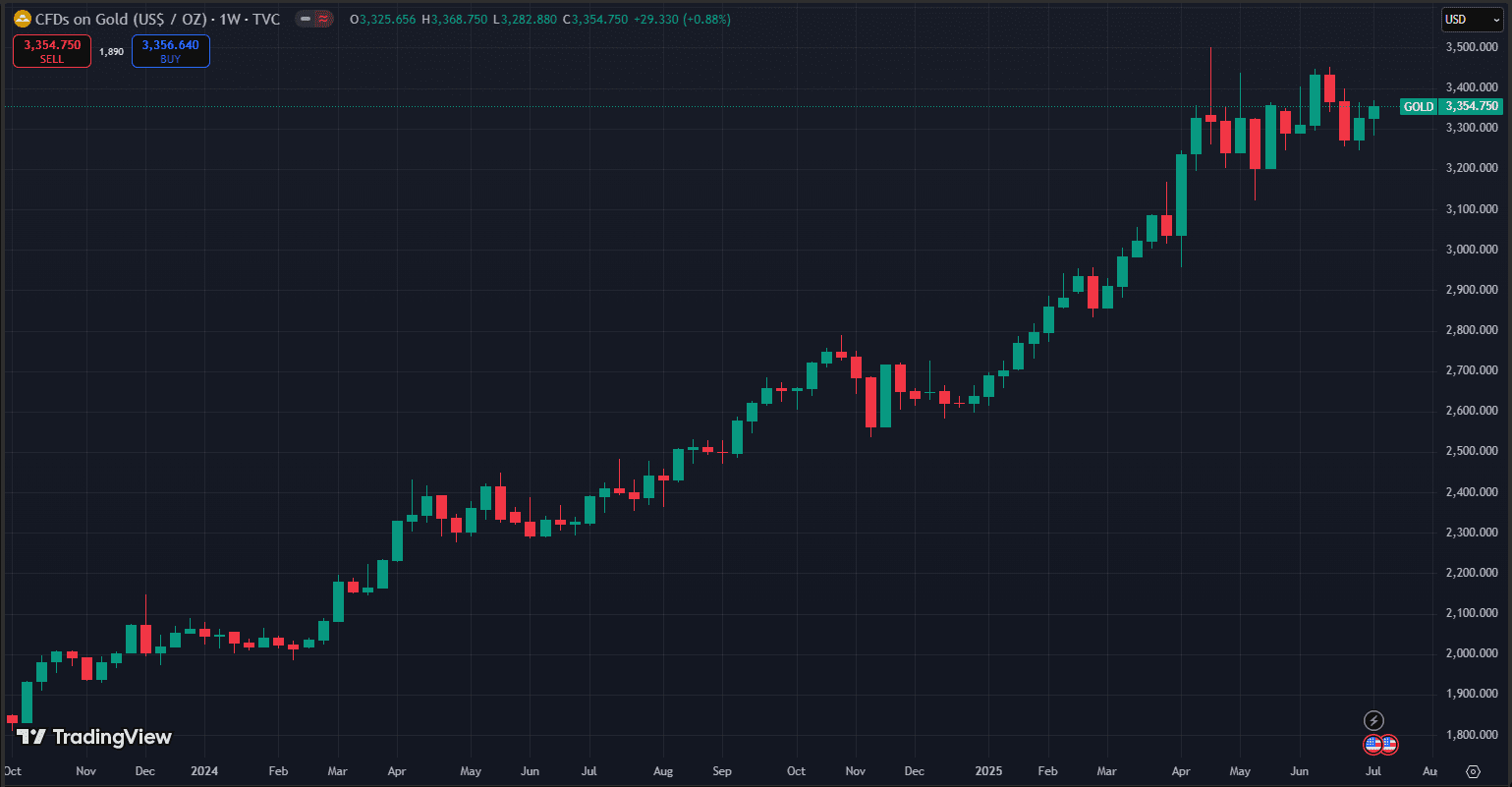 قیمت هر اونس طلا بر اساس داده‌های TradingView