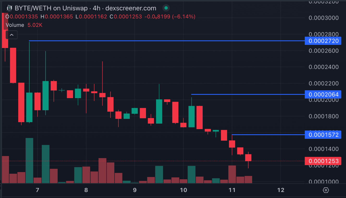 میم کوین BYTE