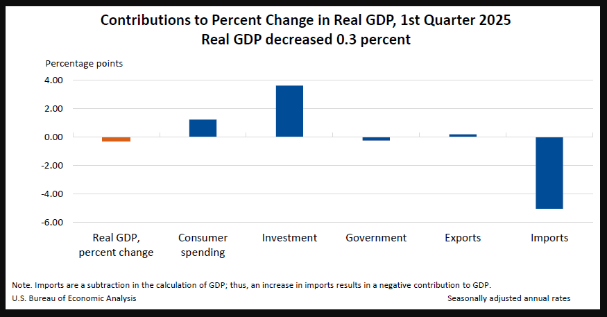 GDP
