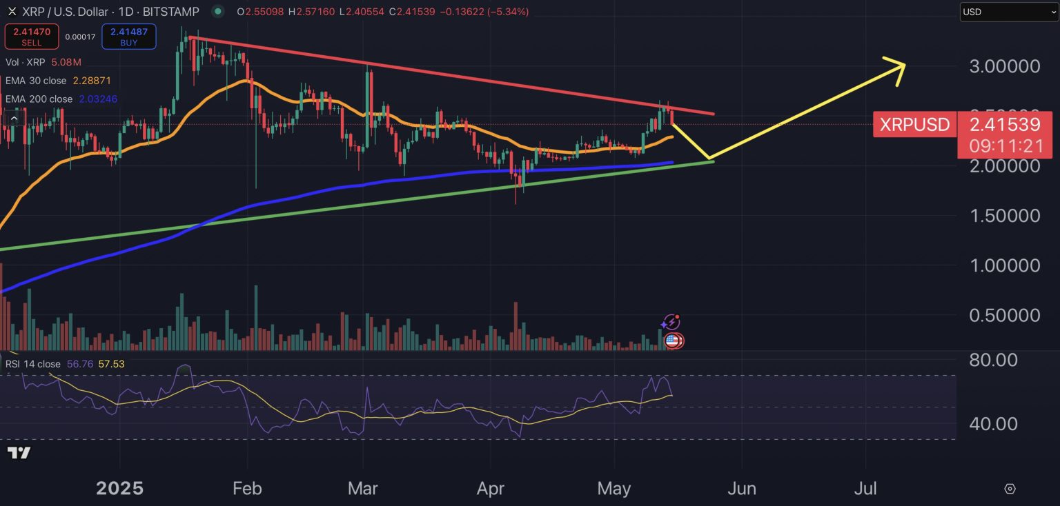 تحلیل تکنیکال XRP