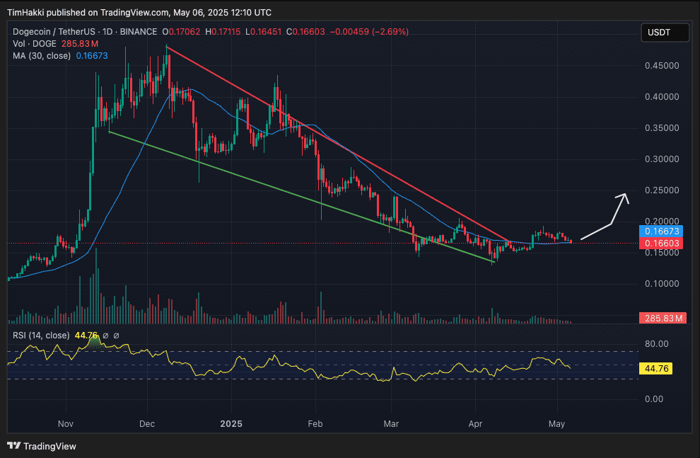 دوج‌کوین (Dogecoin)