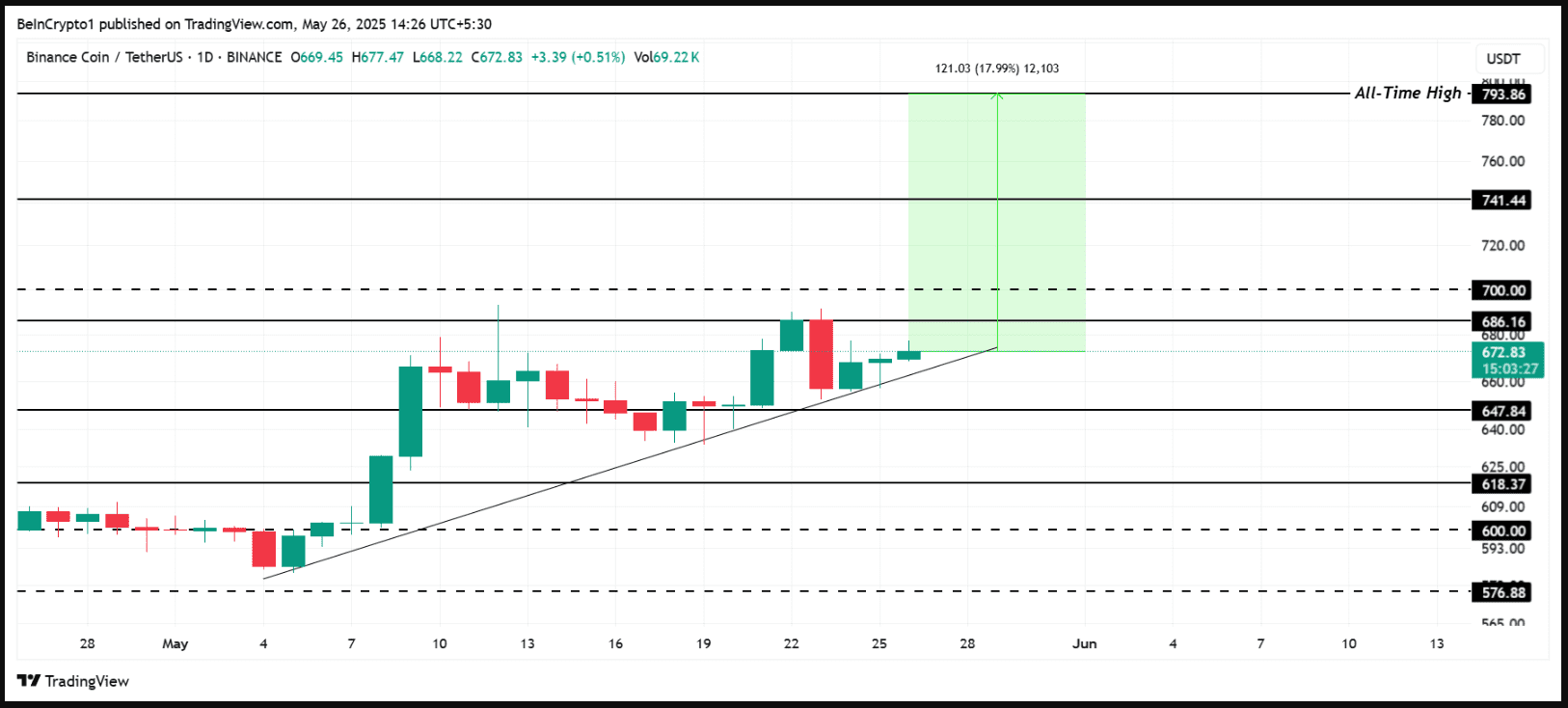 قیمت BNB