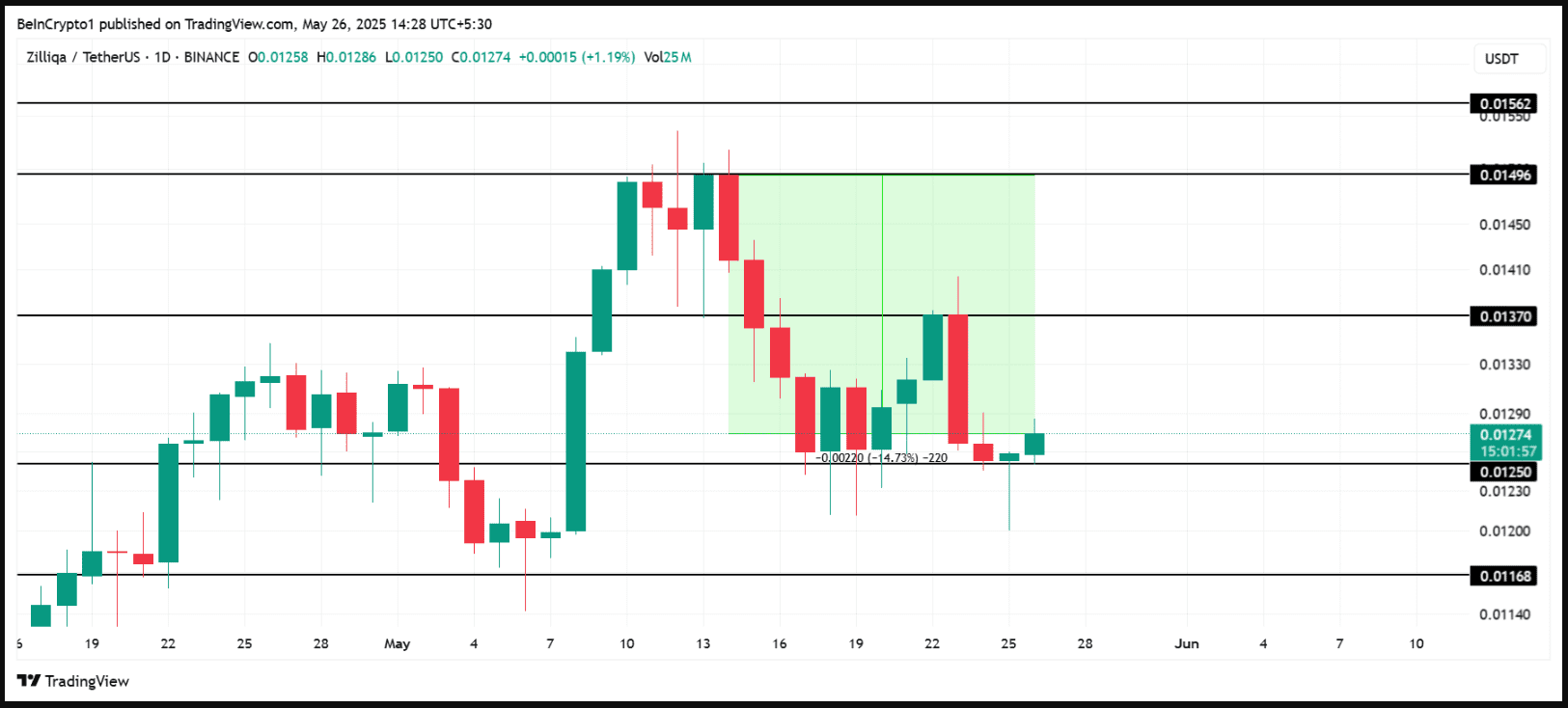 قیمت ارز دیجیتال ZIL
