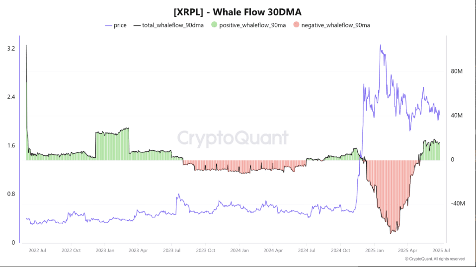انباشت XRP توسط نهنگ ها