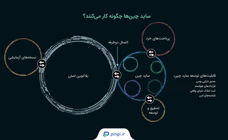 ساید چین چگونه کار می‌کند؟