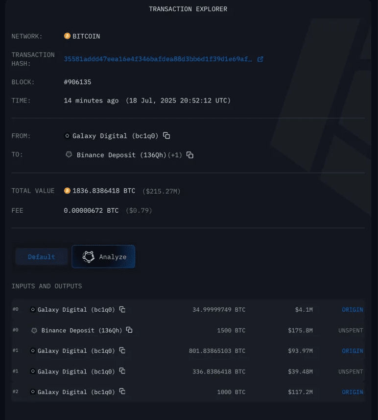 انتقال 1500 بیت کوین به بایننس